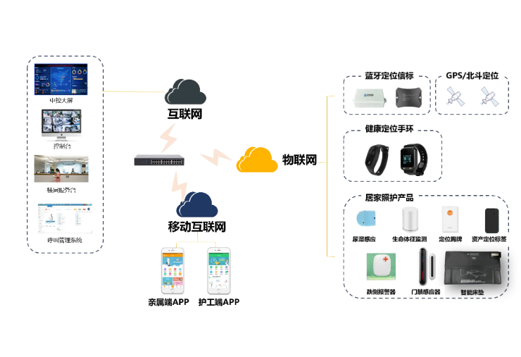 养老科技的创新与实践-社区居家养老系统